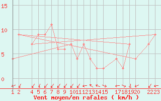 Courbe de la force du vent pour Lerida (Esp)