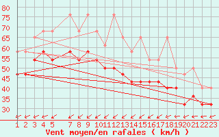 Courbe de la force du vent pour Brocken