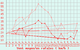 Courbe de la force du vent pour Kilpisjarvi