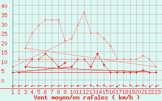 Courbe de la force du vent pour Talavera de la Reina