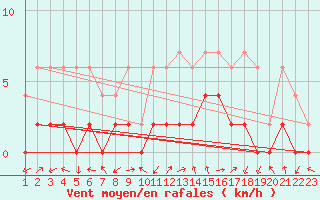 Courbe de la force du vent pour Ulrichen