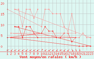 Courbe de la force du vent pour Zurich Town / Ville.