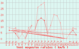Courbe de la force du vent pour Robbia