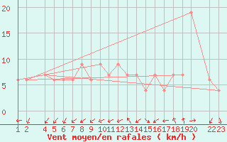 Courbe de la force du vent pour Lerida (Esp)