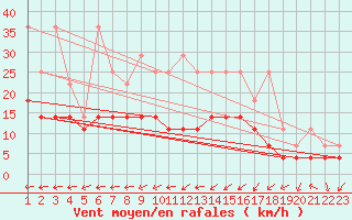 Courbe de la force du vent pour Waibstadt