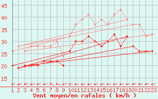 Courbe de la force du vent pour Vindebaek Kyst