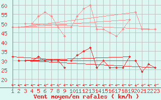 Courbe de la force du vent pour Sletterhage 