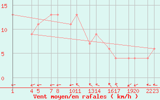 Courbe de la force du vent pour Trieste