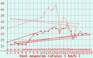 Courbe de la force du vent pour Bournemouth (UK)