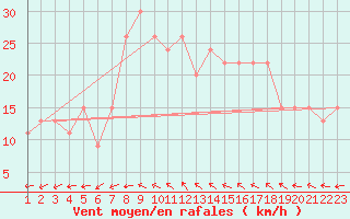 Courbe de la force du vent pour Agadez