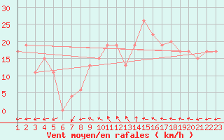 Courbe de la force du vent pour Agadez