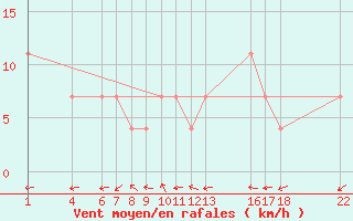 Courbe de la force du vent pour Bad Gleichenberg