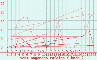 Courbe de la force du vent pour Robiei