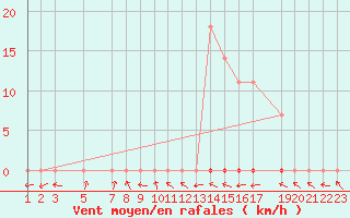 Courbe de la force du vent pour Urucui