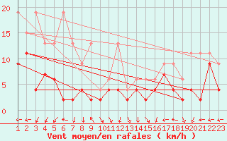 Courbe de la force du vent pour Oron (Sw)