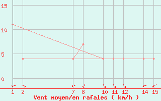 Courbe de la force du vent pour Tlaxcala, Tlax.