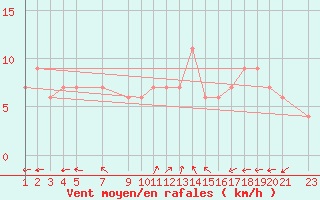 Courbe de la force du vent pour Trieste