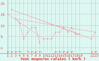 Courbe de la force du vent pour Trieste