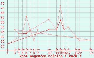 Courbe de la force du vent pour Nordoyan Fyr