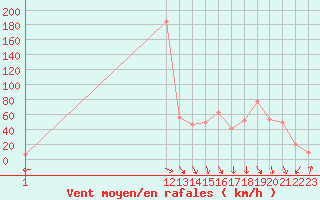 Courbe de la force du vent pour Monte Cimone