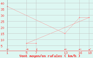 Courbe de la force du vent pour le bateau ICJA