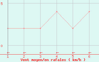Courbe de la force du vent pour Bousson (It)
