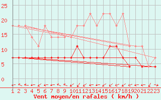 Courbe de la force du vent pour Muenchen-Stadt