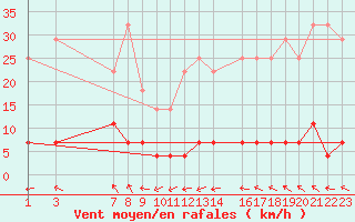 Courbe de la force du vent pour Caruaru