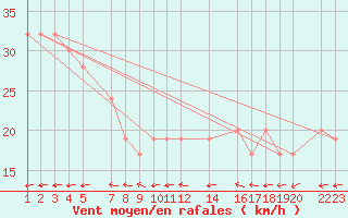 Courbe de la force du vent pour Halvfarryggen