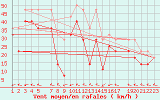 Courbe de la force du vent pour Blasjo