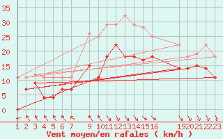 Courbe de la force du vent pour Puerto de Leitariegos