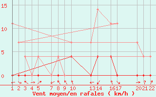 Courbe de la force du vent pour Mocambinho