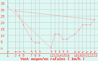 Courbe de la force du vent pour Progreso, Yuc.