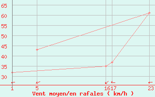 Courbe de la force du vent pour le bateau 9HA3047