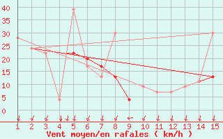 Courbe de la force du vent pour Mardin