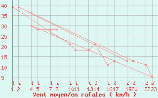 Courbe de la force du vent pour Bjargtangar