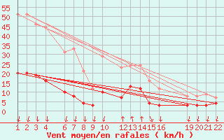 Courbe de la force du vent pour Salines (And)