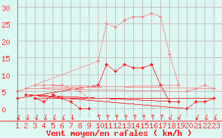 Courbe de la force du vent pour Salines (And)