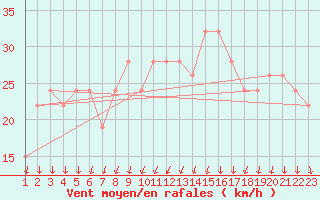 Courbe de la force du vent pour Sfax El-Maou