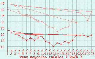 Courbe de la force du vent pour Kleiner Feldberg / Taunus