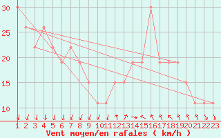 Courbe de la force du vent pour Mecheria