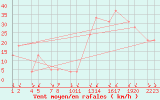 Courbe de la force du vent pour Svnadalur  Dlum