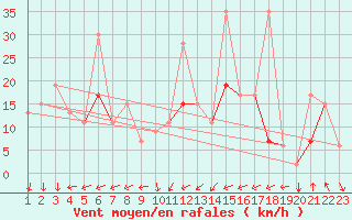 Courbe de la force du vent pour Gafsa