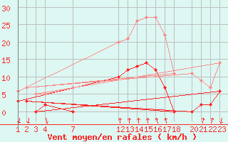 Courbe de la force du vent pour Salines (And)