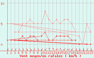 Courbe de la force du vent pour Tthieu (40)