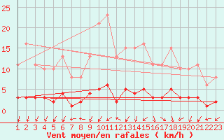 Courbe de la force du vent pour Nostang (56)