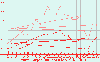 Courbe de la force du vent pour Saffr (44)