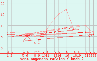 Courbe de la force du vent pour Recoules de Fumas (48)