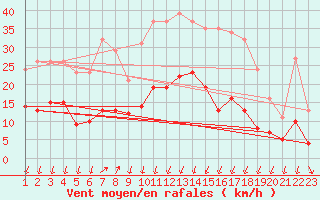 Courbe de la force du vent pour Saint-Nazaire-d