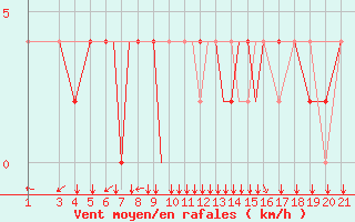 Courbe de la force du vent pour Zeltweg